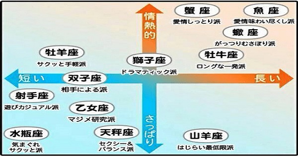 【これ当たってる！？】「12星座別キスの特徴と相性」がガチっぽくて勉強になるわ～！