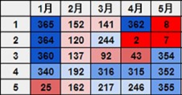 【ちょっと面白いかもｗｗｗ】あなたは何位？？誕生日多い順ランキング～！！！